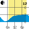 Amukta Island tide chart for Monday, August 12, 2024