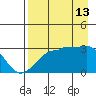 Amukta Island tide chart for Tuesday, August 13, 2024