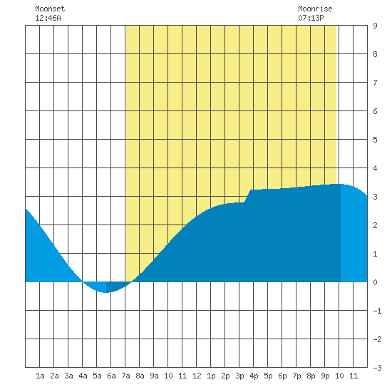 Amukta Island tide chart for Wednesday, August 14, 2024