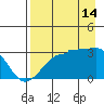 Amukta Island tide chart for Wednesday, August 14, 2024