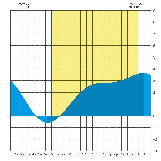 Amukta Island tide chart for Thursday, August 15, 2024