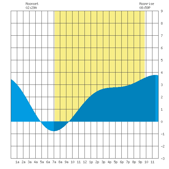 Amukta Island tide chart for Friday, August 16, 2024