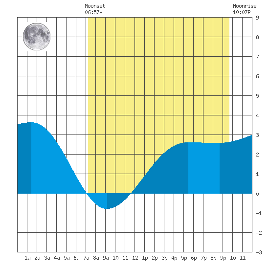 Amukta Island tide chart for Monday, August 19, 2024