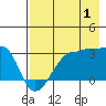 Amukta Island tide chart for Thursday, August 1, 2024