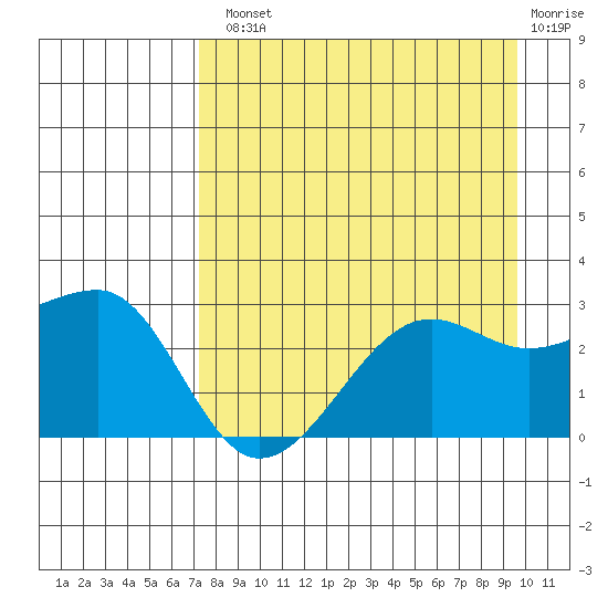 Amukta Island tide chart for Tuesday, August 20, 2024