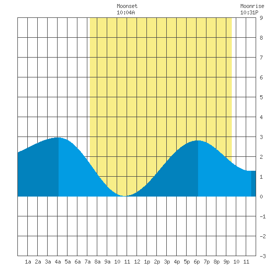 Amukta Island tide chart for Wednesday, August 21, 2024