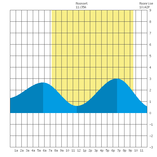 Amukta Island tide chart for Thursday, August 22, 2024