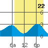 Amukta Island tide chart for Thursday, August 22, 2024