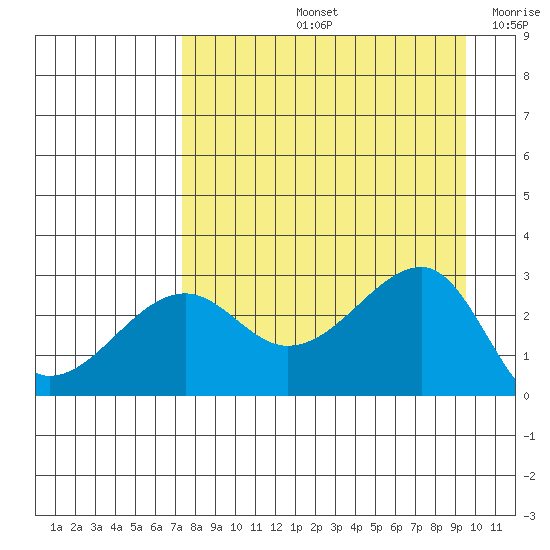 Amukta Island tide chart for Friday, August 23, 2024
