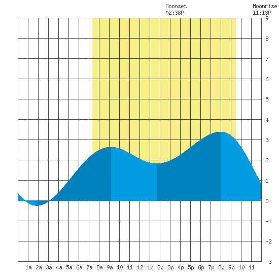 Amukta Island tide chart for Saturday, August 24, 2024