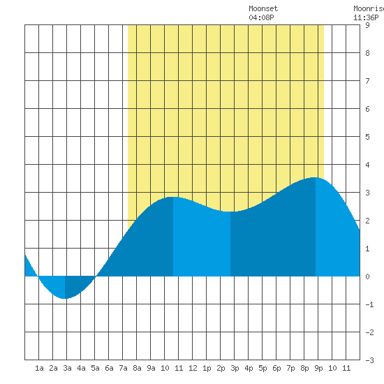 Amukta Island tide chart for Sunday, August 25, 2024