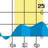 Amukta Island tide chart for Sunday, August 25, 2024