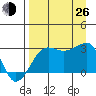 Amukta Island tide chart for Monday, August 26, 2024
