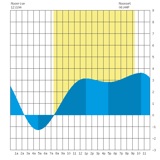Amukta Island tide chart for Tuesday, August 27, 2024