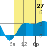 Amukta Island tide chart for Tuesday, August 27, 2024