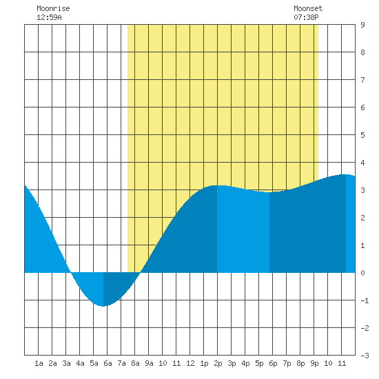 Amukta Island tide chart for Wednesday, August 28, 2024
