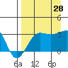 Amukta Island tide chart for Wednesday, August 28, 2024