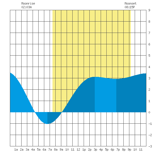Amukta Island tide chart for Thursday, August 29, 2024