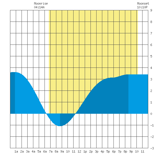 Amukta Island tide chart for Friday, August 2, 2024