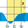 Amukta Island tide chart for Friday, August 2, 2024