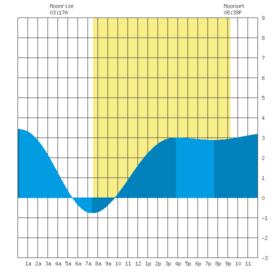 Amukta Island tide chart for Friday, August 30, 2024