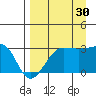 Amukta Island tide chart for Friday, August 30, 2024
