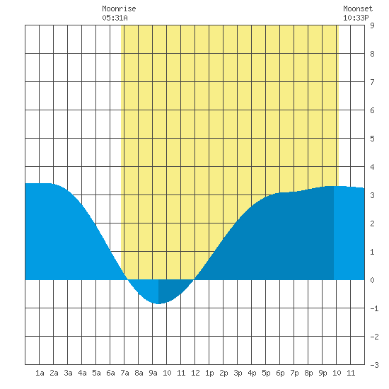Amukta Island tide chart for Saturday, August 3, 2024