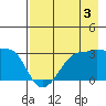 Amukta Island tide chart for Saturday, August 3, 2024