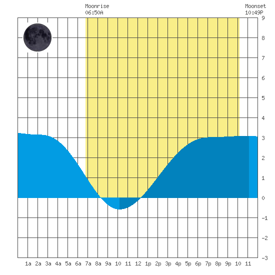 Amukta Island tide chart for Sunday, August 4, 2024
