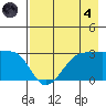 Amukta Island tide chart for Sunday, August 4, 2024