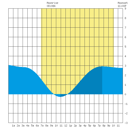 Amukta Island tide chart for Monday, August 5, 2024