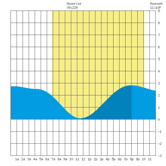 Amukta Island tide chart for Tuesday, August 6, 2024