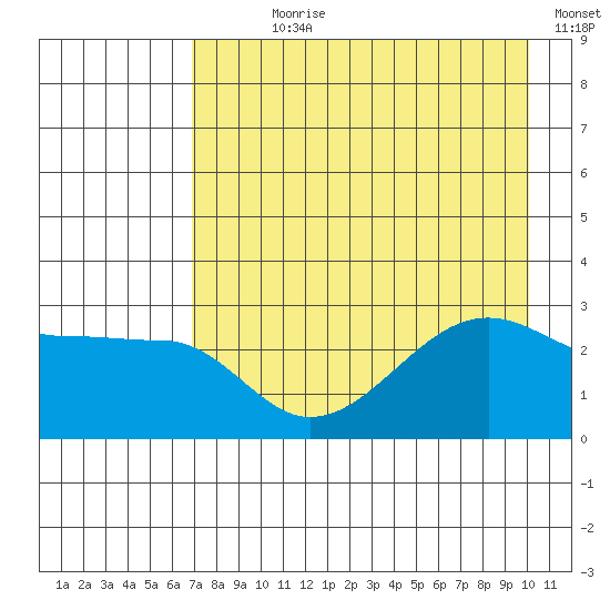 Amukta Island tide chart for Wednesday, August 7, 2024