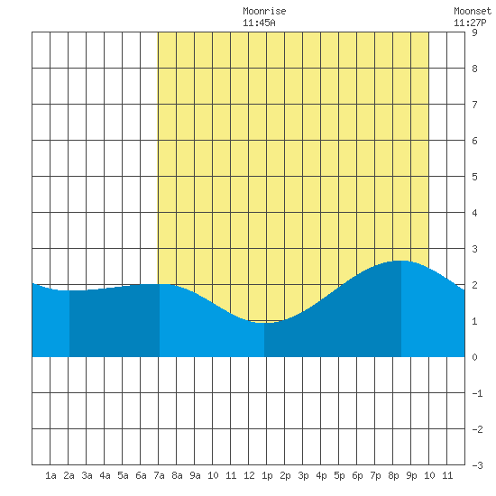 Amukta Island tide chart for Thursday, August 8, 2024