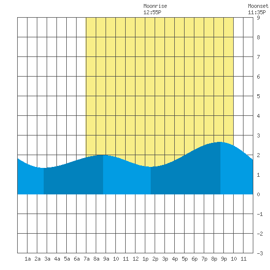 Amukta Island tide chart for Friday, August 9, 2024