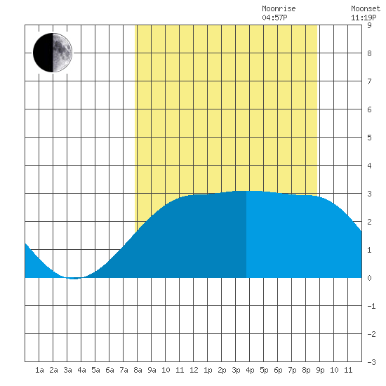 Amukta Island tide chart for Tuesday, September 10, 2024