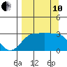 Amukta Island tide chart for Tuesday, September 10, 2024
