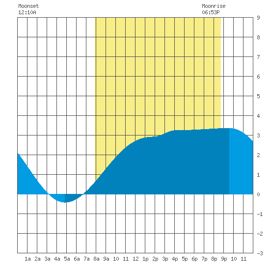 Amukta Island tide chart for Thursday, September 12, 2024