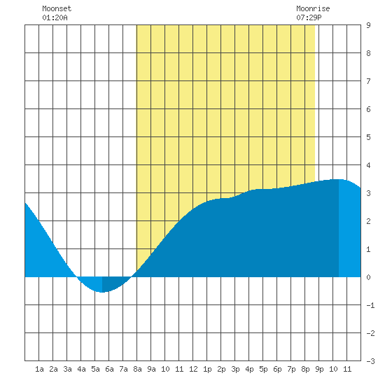 Amukta Island tide chart for Friday, September 13, 2024