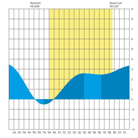 Amukta Island tide chart for Sunday, September 15, 2024