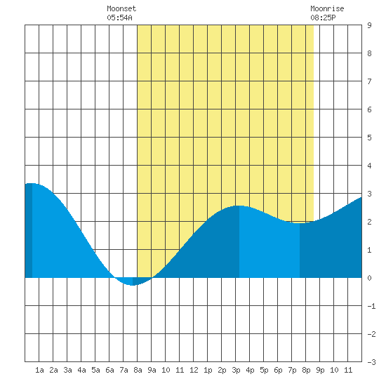 Amukta Island tide chart for Monday, September 16, 2024