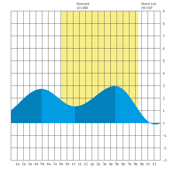 Amukta Island tide chart for Thursday, September 19, 2024