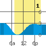 Amukta Island tide chart for Sunday, September 1, 2024