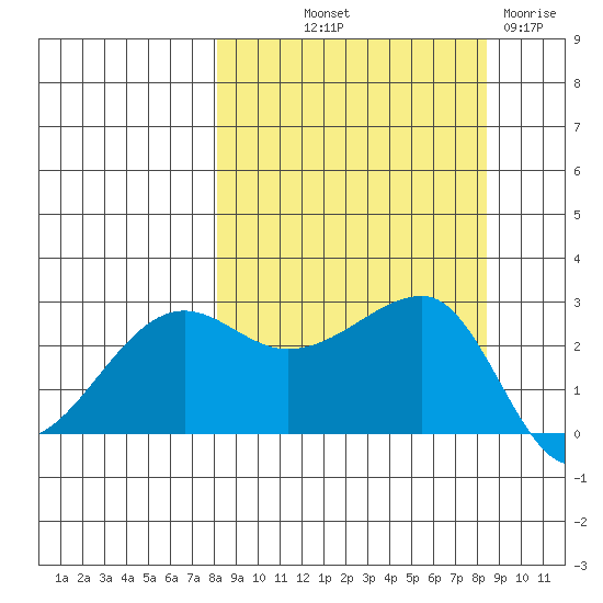 Amukta Island tide chart for Friday, September 20, 2024