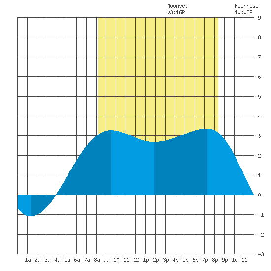 Amukta Island tide chart for Sunday, September 22, 2024