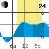 Amukta Island tide chart for Tuesday, September 24, 2024
