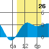 Amukta Island tide chart for Thursday, September 26, 2024