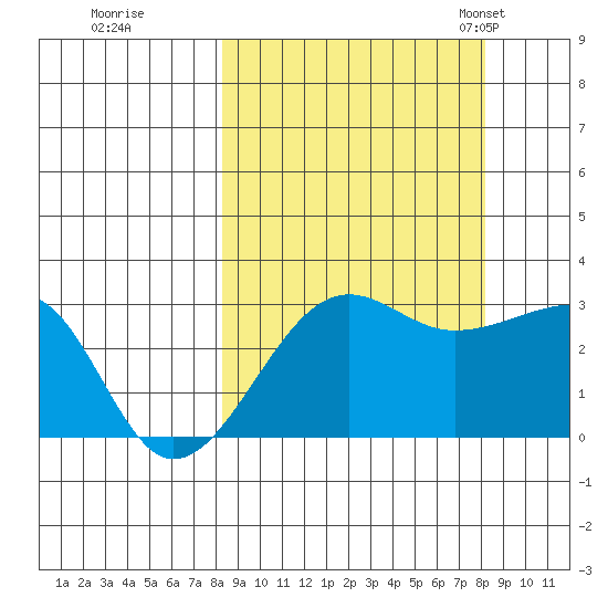 Amukta Island tide chart for Friday, September 27, 2024