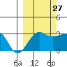 Amukta Island tide chart for Friday, September 27, 2024