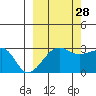 Amukta Island tide chart for Saturday, September 28, 2024